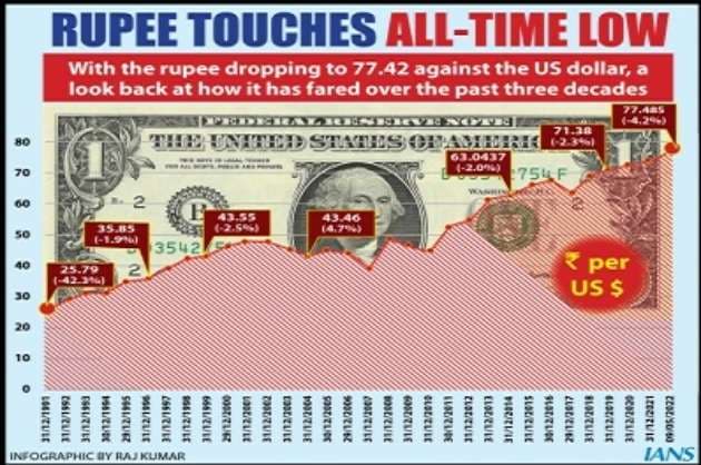Rupee hits all time low against US dollar  more depreciation likely
