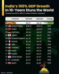 India’s GDP Doubles in 10 Years, Set to Surpass Japan and Germany By 2027