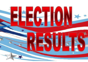 Counting in progress Congress leading in 4 seats, BJP leading in 7 seats