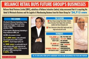 Reliance Retail buys Kishore Biyani s Future Group businesses for Rs 24 713 cr