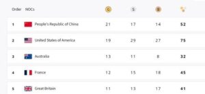 China Leads the 2024 Paris Olympics With 21 Gold, India in 59th Place