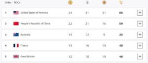 USA Beats China to Lead on Top. India in 63rd Position