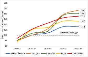National GDP: Southern States Leading Performers; Contribute 30.6 pc to India's GDP, Kerala Losing Share